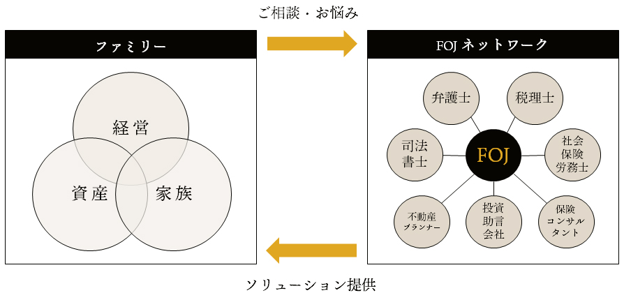 ファミリーオフィスジャパンのネットワーク